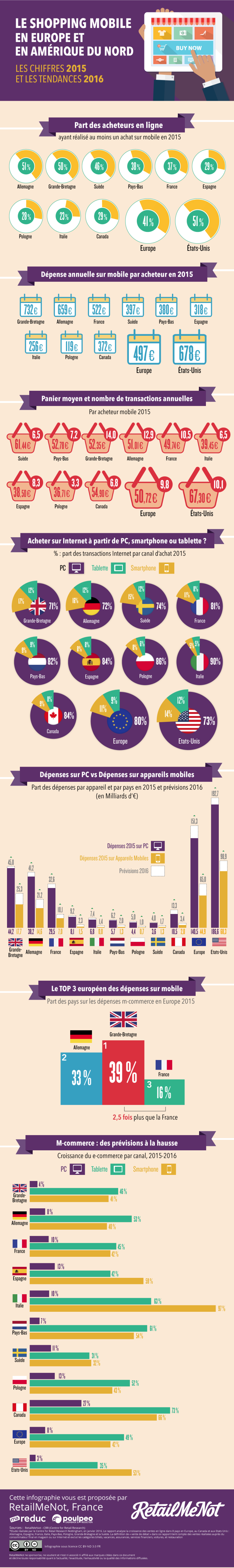 La progression du shopping mobile en europe