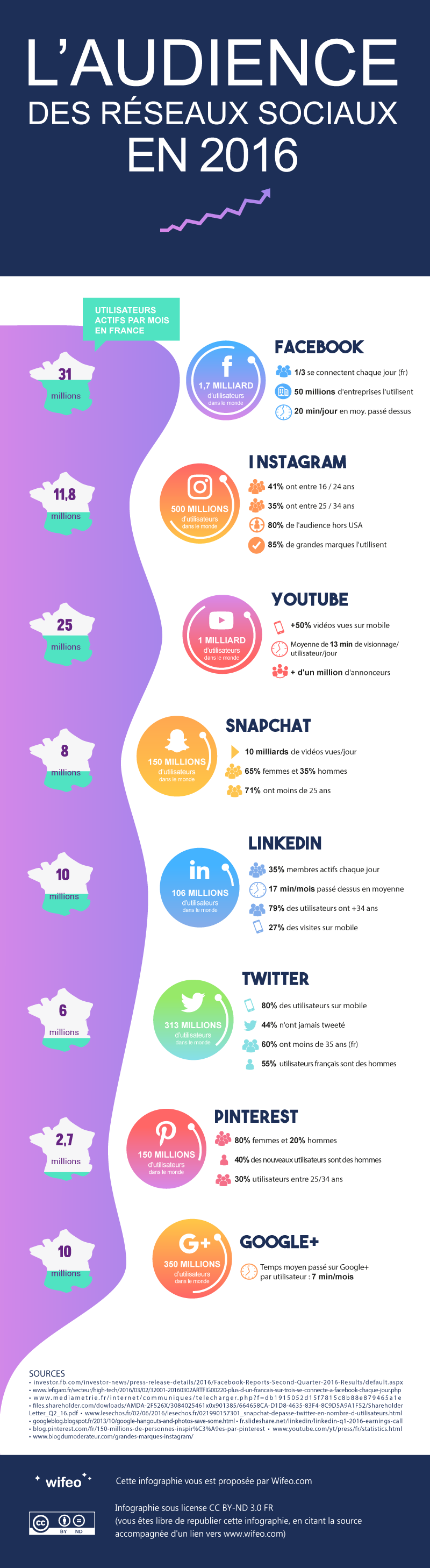 L'audience des réseaux sociaux en 2016