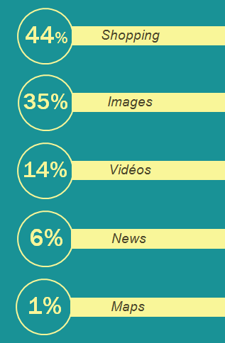 35% des recherches Google affichent des images