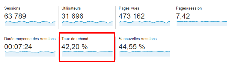 Le taux de rebond présenté sur Google Analytics