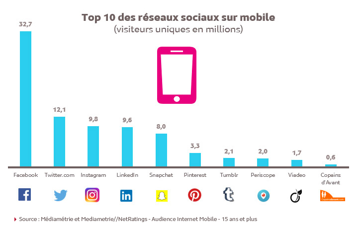 Top 10 des réseaux sociaux sur mobile