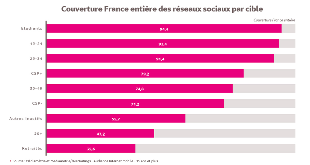 Les réseaux sociaux par cible en France